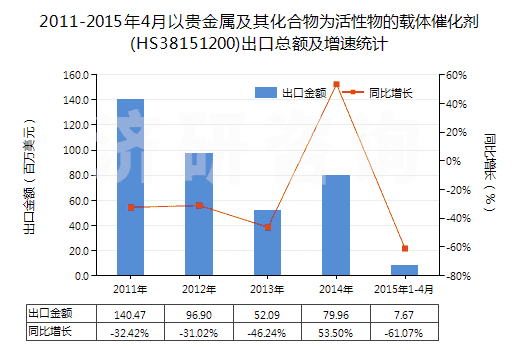 2011-2015年4月以貴金屬及其化合物為活性物的載體催化劑(HS38151200)出口總額及增速統(tǒng)計(jì)
